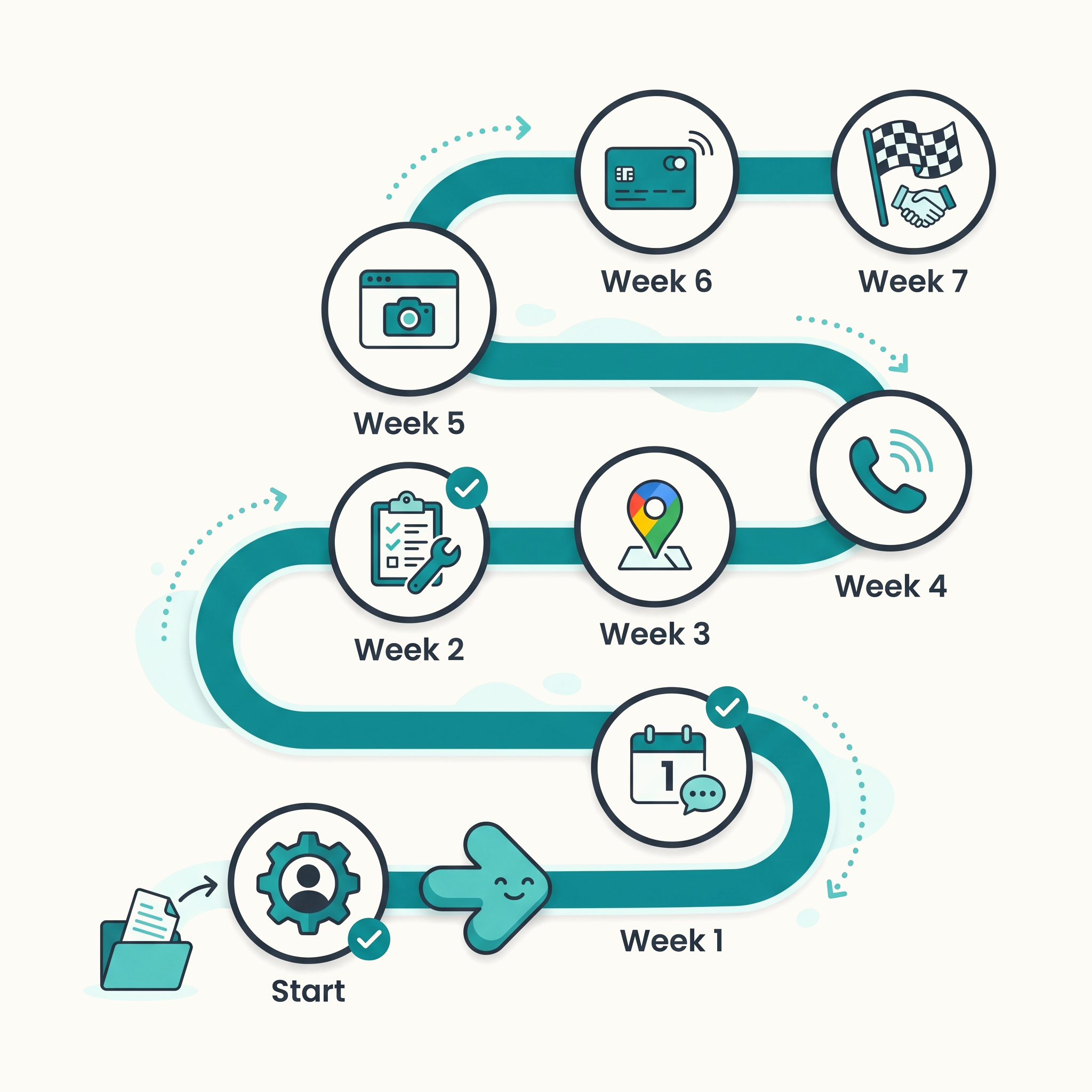 An onboarding roadmap running from Start through Week 7
