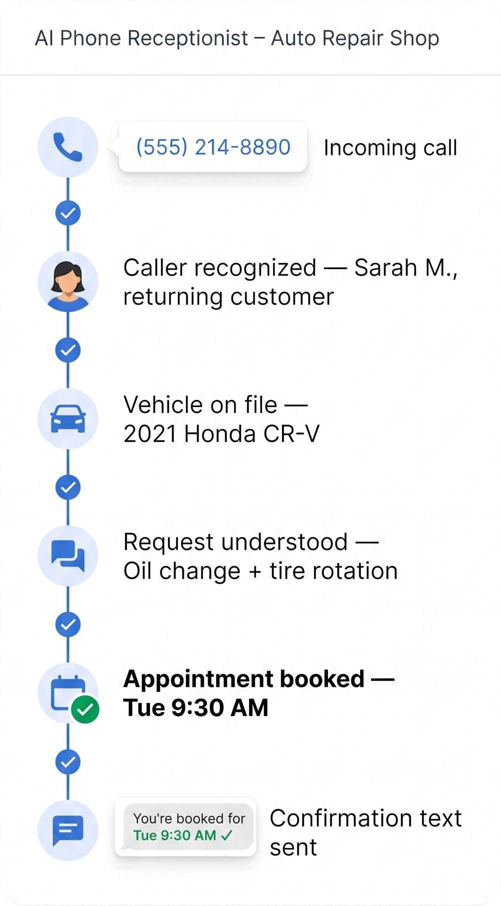 One inbound call handled by the voice agent: caller recognized, vehicle found, request understood, appointment booked and a confirmation text sent